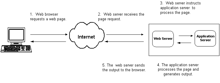the internet and related technologies how a web application works