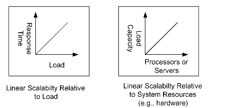 Linear scalability relative to load and system resources