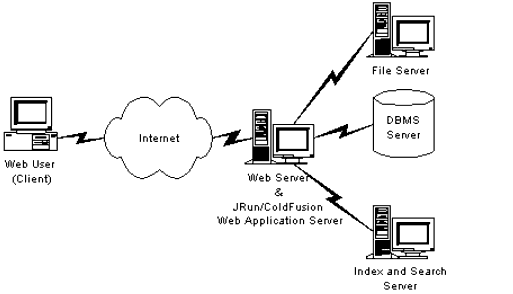 Web server and other dependent servers