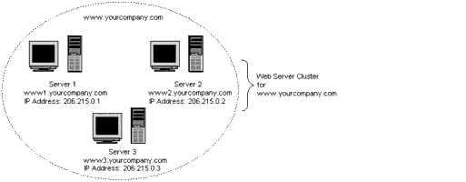 Cluster of servers for a website