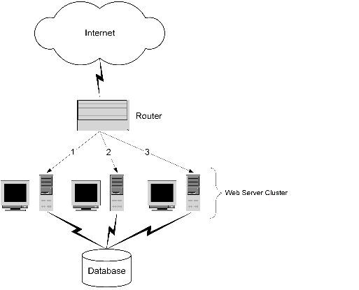Router distributing requests to available servers
